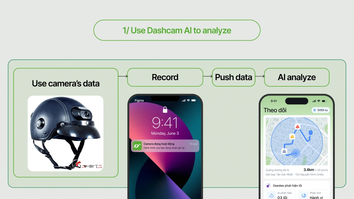 Diagram showing a three-step process: a helmet-mounted dashcam records the riding journey, pushes data to the app (shown as phone notification) and AI analyzes it