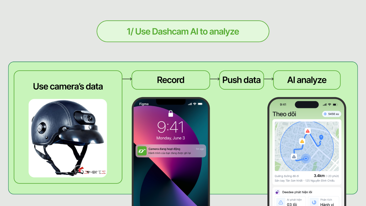 Diagram showing a three-step process: a helmet-mounted dashcam records the riding journey, pushes data to the app (shown as phone notification) and AI analyzes it