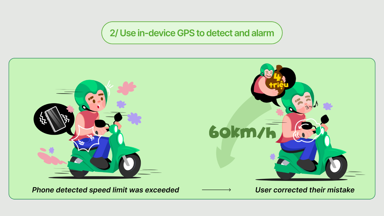 The rider received a phone vibration alert after exceeding the speed limit, then they slow back to 60 km/h - motivated by avoiding a 4 million vietnam dong fine