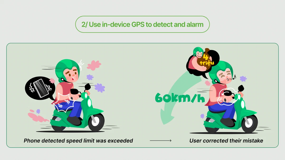 The rider received a phone vibration alert after exceeding the speed limit, then they slow back to 60 km/h - motivated by avoiding a 4 million vietnam dong fine