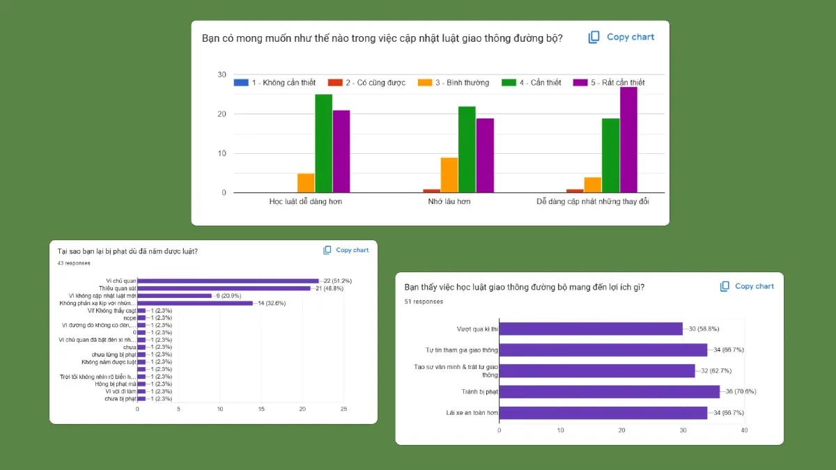 An image showing three charts of the survey