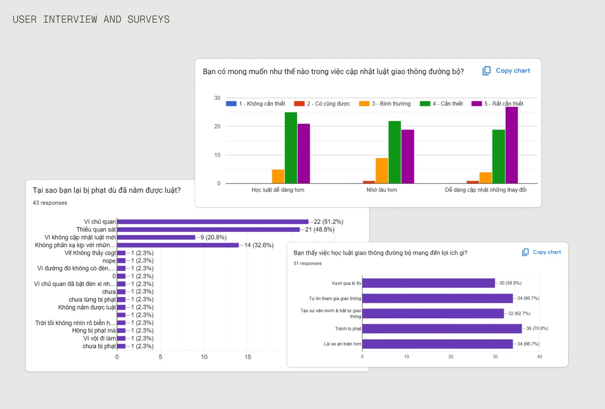 User interview and survey results showing three charts on Vietnamese road traffic law awareness