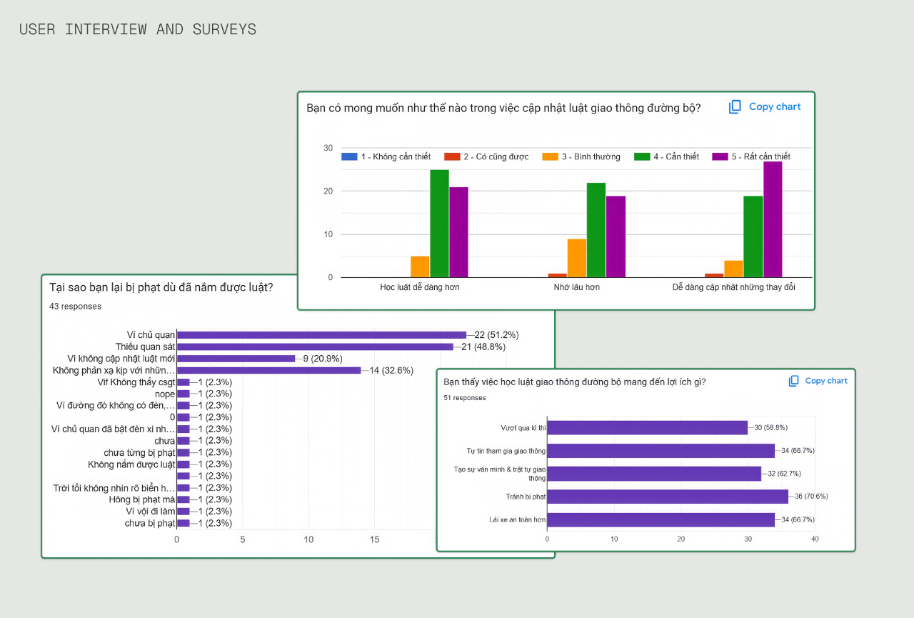 User interview and survey results showing three charts on Vietnamese road traffic law awareness
