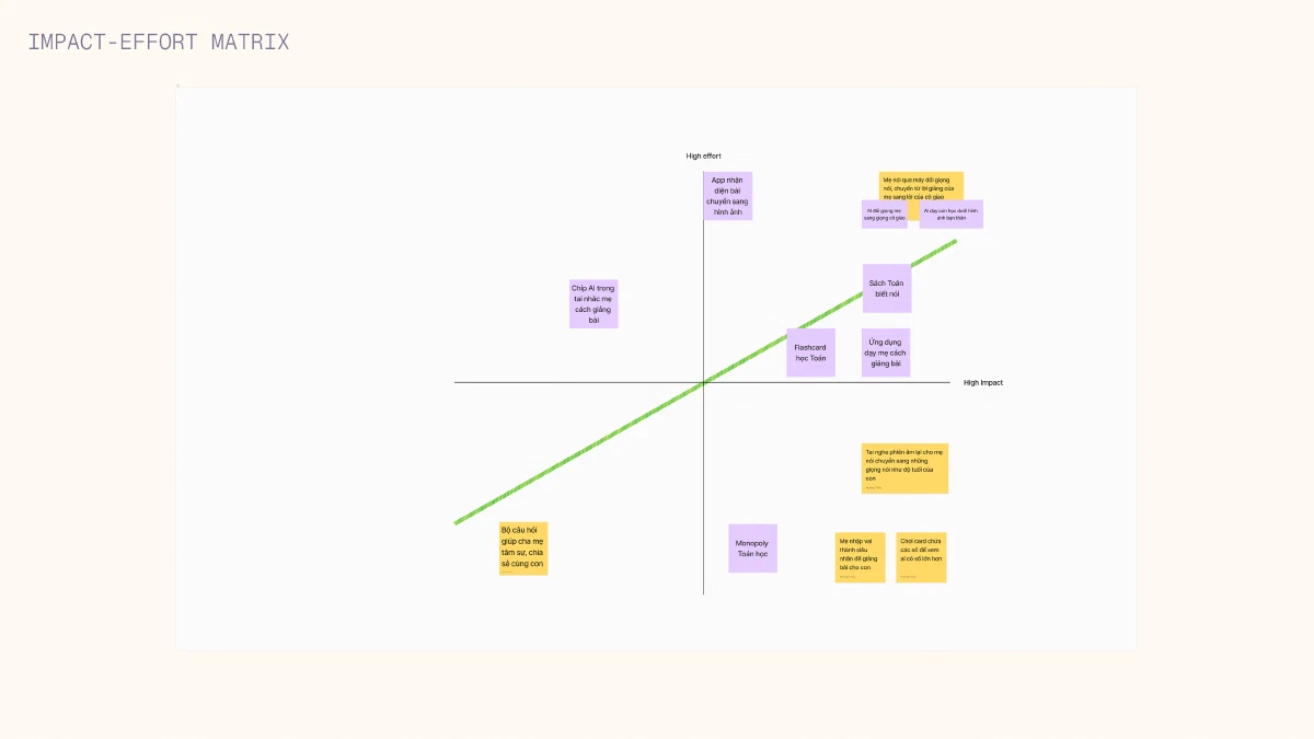Impact-effort matrix to illustrate the way how much impact and the effort required to bring the solution to reality
