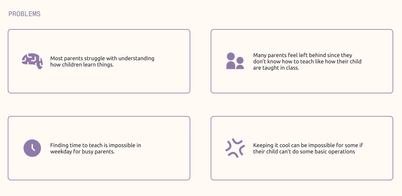 Four problems identified: Parents struggle understanding how children learn; Parents feel left behind not knowing classroom teaching methods; Busy parents can&rsquo;t find time to teach on weekdays; Parents struggle staying calm when children can&rsquo;t do basic operations.