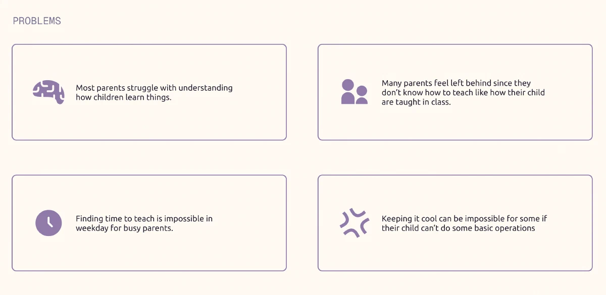 Four problems identified: Parents struggle understanding how children learn; Parents feel left behind not knowing classroom teaching methods; Busy parents can&rsquo;t find time to teach on weekdays; Parents struggle staying calm when children can&rsquo;t do basic operations.